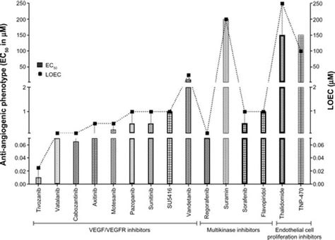 Full Article Comparison Of Effects Of Anti Angiogenic Agents In The