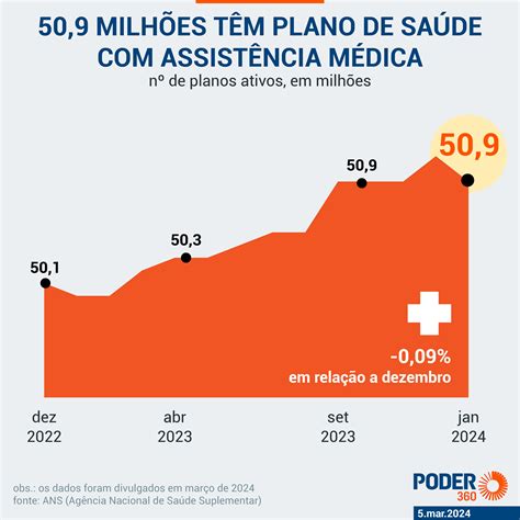 N Mero De Brasileiros Planos De Sa De Cresce Em Janeiro