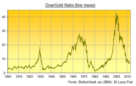 La Dowgold Ratio Oro Oggi