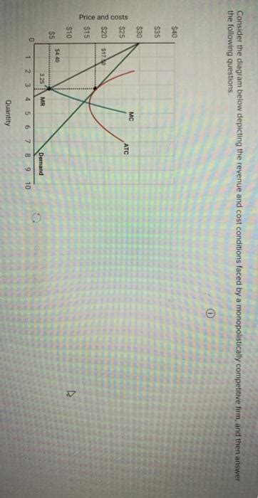 Solved Consider The Diagram Below Depicting The Revenue And