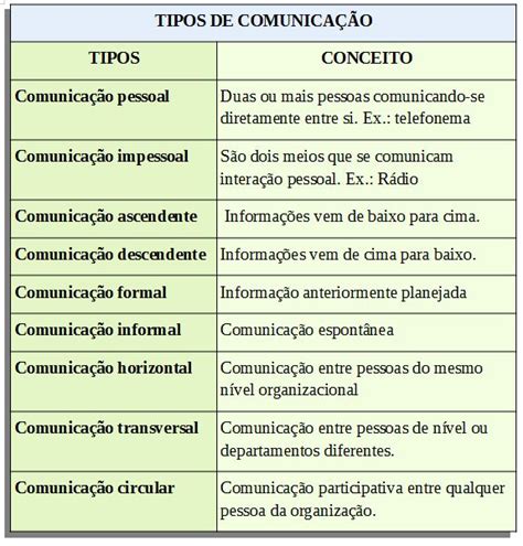 Tipos de comunicação Tipos de comunicação Liderança situacional