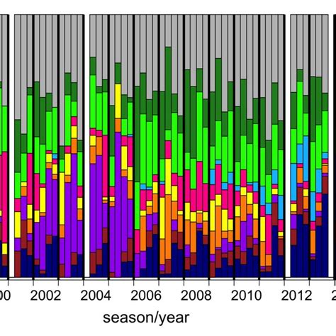 Seasonal Frequency Of Occurrence Fo Of The Nine Main Prey Species