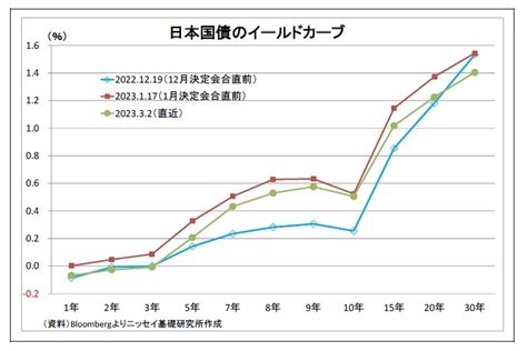 イールドカーブからの日銀のyccってな～に？ マネトレ大学｜ga Partners株式会社