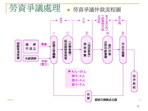 Ppt 勞資關係 Labor Relations Powerpoint Presentation Free Download