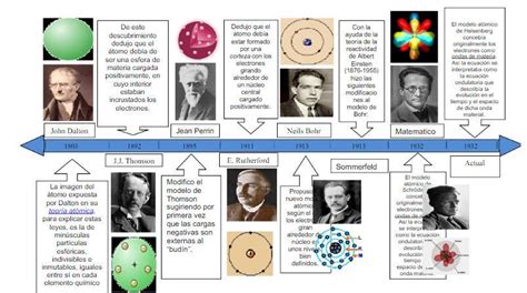 Linea Del Tiempo De Los Modelos Atomicos