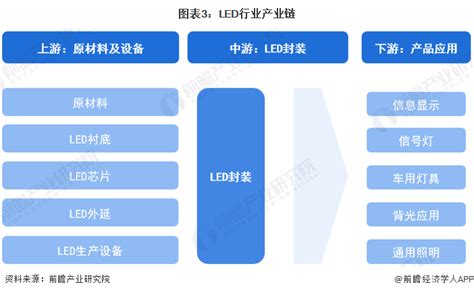 预见2024：《2024年中国led行业全景图谱》附市场规模、竞争格局和发展前景等行业研究报告 前瞻网