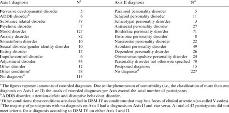 Axis I And Axis II Diagnosis According To DSM IV Classification N