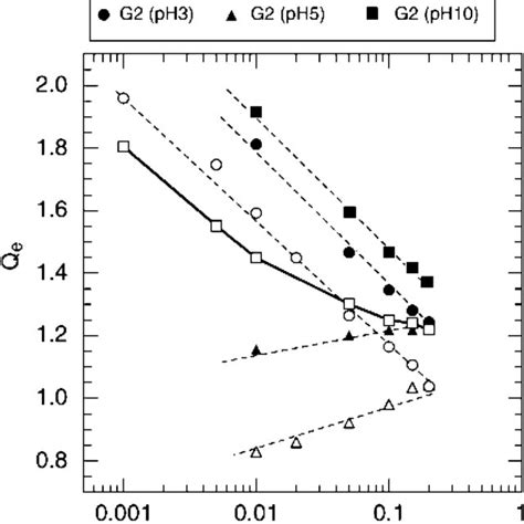 Effect Of The NaCl Concentration On The Equilibrium Swelling Ratio Qe