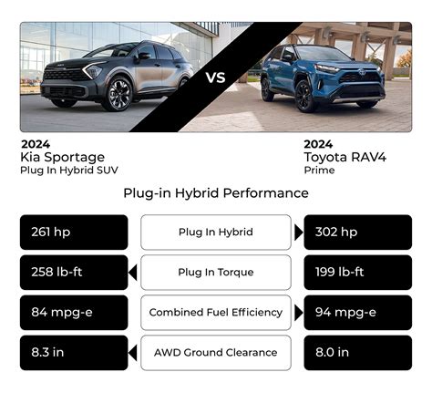 Kia Sportage Vs Toyota Rav Rav Prime Hybrid