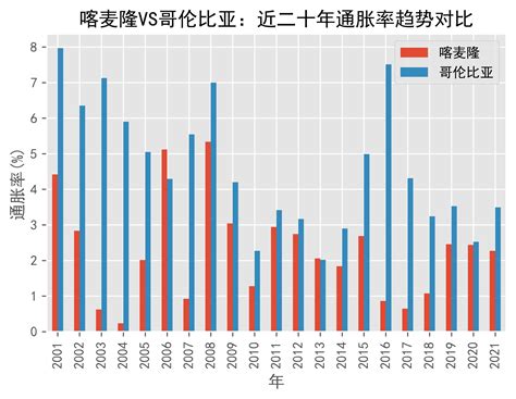 喀麦隆vs哥伦比亚通货膨胀趋势 通胀率 对比 2001年 2021年 数据 Prices 来源