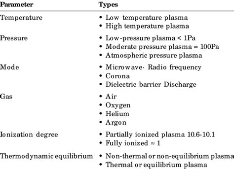 Classification Of Plasma Based On Different Parameters Jogi 2011 Download Scientific Diagram