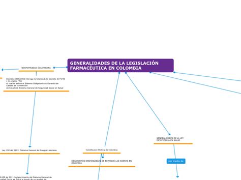 Generalidades De La Legislaci N Farmac Uti Mind Map