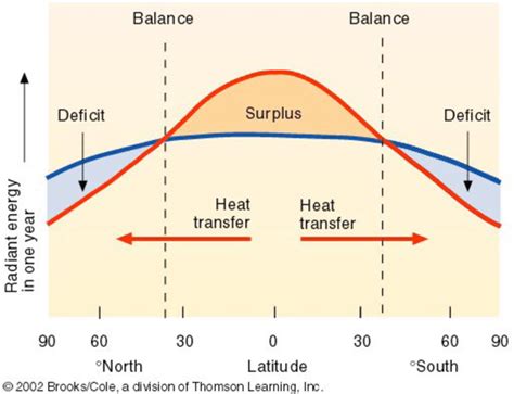 1 Radiative Balance Of The Earth Red Line Represents Incoming Solar