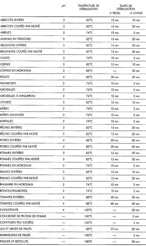 Temp Ratures Et Temps De St Rilisation Secrets Culinaires Coke