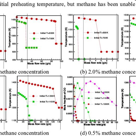 Effect Of Preheating Temperature On Combustion Stability For Low