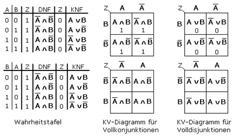 KV Diagramme