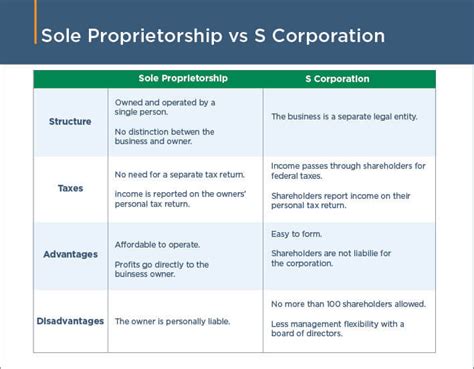 What Do Sole Proprietorships And Partnerships Have In Common The