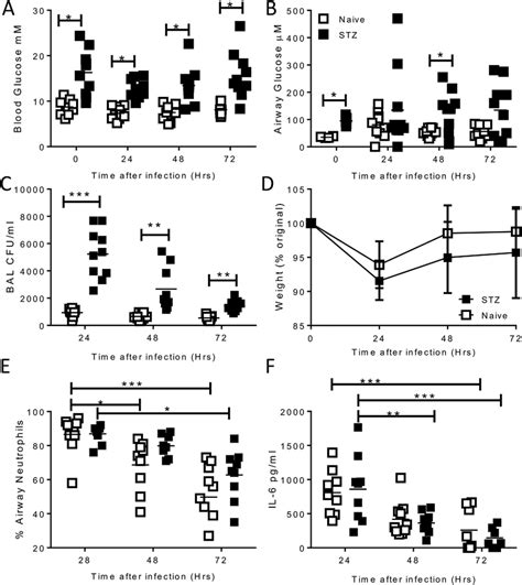 Acute Hyperglycaemia Leads To Increased Bacterial Load After Wild Type