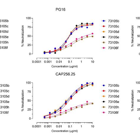 Neutralization Curves Of Aiims Viral Variants Against V Apex Bnabs