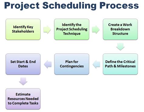 Project Scheduling Meaning Features Types Advantages