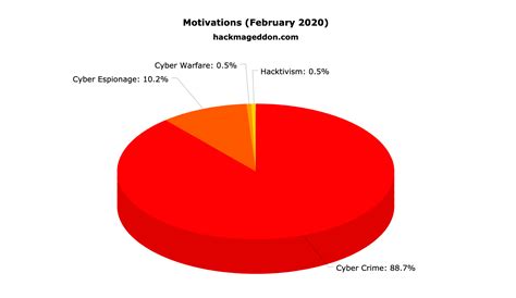 February 2020 Cyber Attacks Statistics Hackmageddon