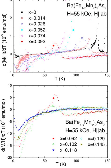 Derivatives Of The Temperature Dependent Magnetization For