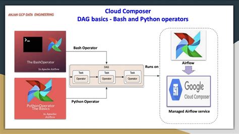 GCP Composer DAG Code And Deployment To DAGs Folder Python And Bash