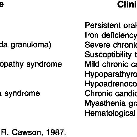 Chronic Mucocutaneous Candidosis Syndromes | Download Table