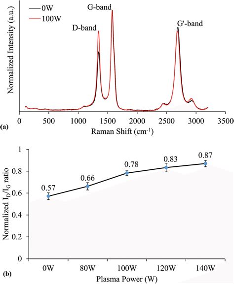 A Raman Spectra Showing Comparison Between Pristine W And W