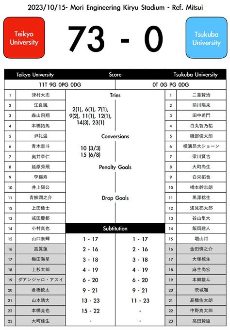 2023大学ラグビー関東対抗戦：帝京対筑波を簡単な数字で見てみた｜universis ユニヴェルシス