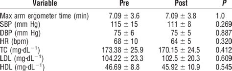 Hemodynamic Hematological And Heart Rate Variability Values Pre And