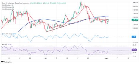 Prakiraan Harga Emas XAU USD Bertahan Di Level Yang Sudah Dikenal Di