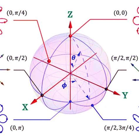 Poincaré Sphere Polarization States Download Scientific Diagram