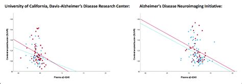 Lower Plasma A Amyloid Was Associated With Higher Cerebral