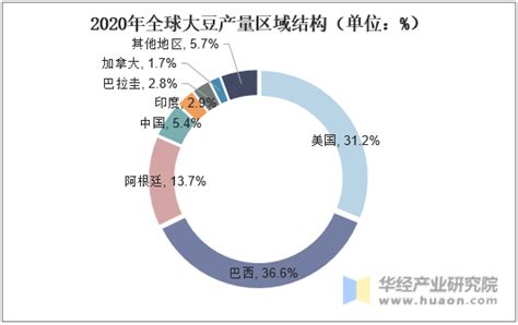 2020年全球及中国大豆产量、需求量及进出口现状分析，国内大豆进口量突破一亿吨「图」趋势频道 华经情报网