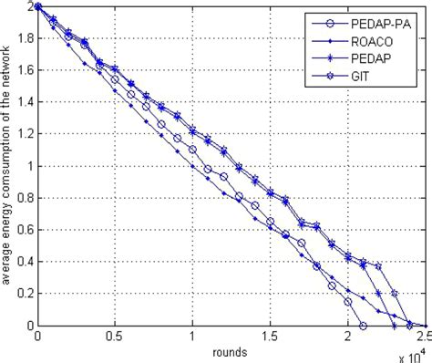 The Energy Consumption For Different Algorithms Download Scientific