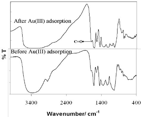 Ft Ir Spectra Of Crude Pt Powder Before And After The Adsorption Of