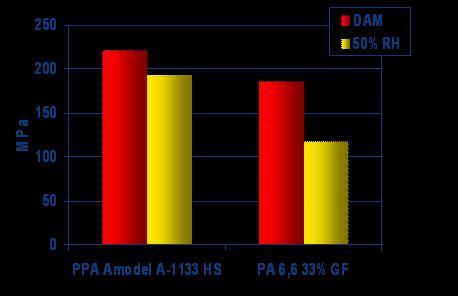 Comparativo De Resist Ncia Tra O Entre Poliamida E Ppa Nas