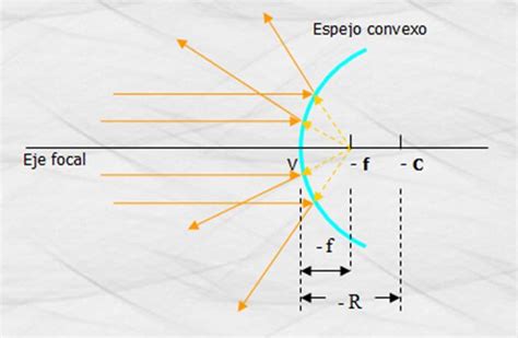 Introducir 37 Imagen Reflexion De La Luz En Espejos Planos Y Curvos