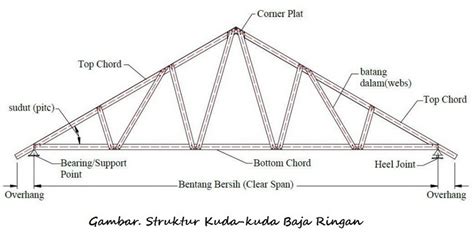 Cara Pasang Rangka Atap Baja Ringan Pengadaan Eprocurement