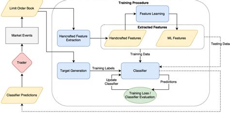 Pipeline Of The Stock Mid Price Prediction System Used Limit Order