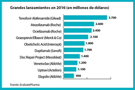 Los medicamentos más vendidos en 2016