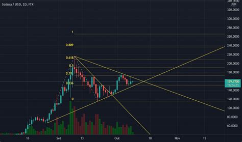 SOLUSD Gráfico de Preço Solana por USD TradingView