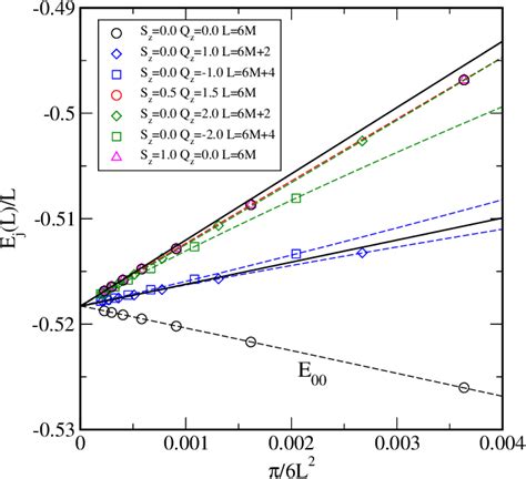 Figure 1 From DMRG Simulation Of The SU 3 AFM Heisenberg Model