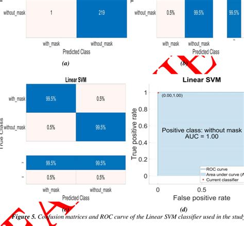 Shows The Confusion Matrices And Roc Curve Of The Linear Svm