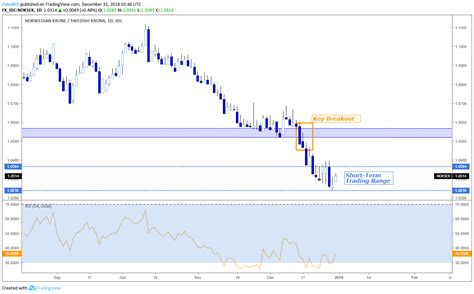 NOK SEK Technical Analysis Bearish Forecast For 2019