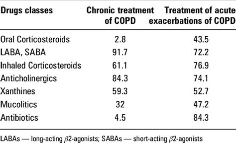 Table 4 From Costs Of Chronic Obstructive Pulmonary Disease In Patients Receiving Specialist