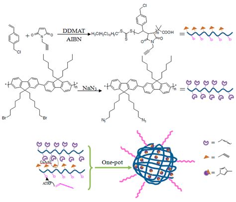 Polymers Special Issue Controlled Living Radical Polymerization