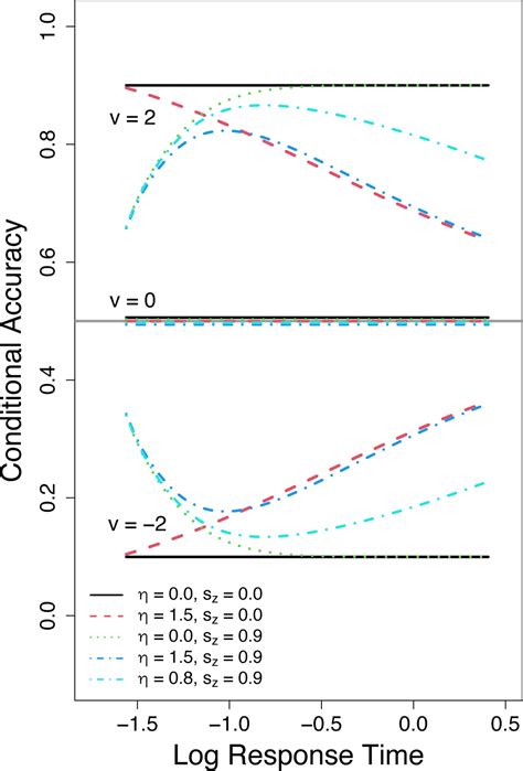 Modeling Conditional Dependence Of Response Accuracy And Response Time