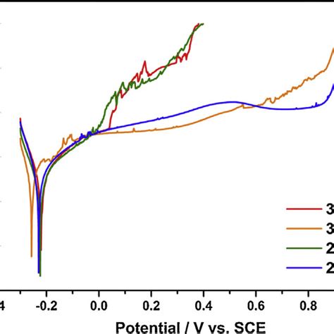 Potentiodynamic Polarization Curves Of Aisi 304 Aisi 316l Ldss 2002